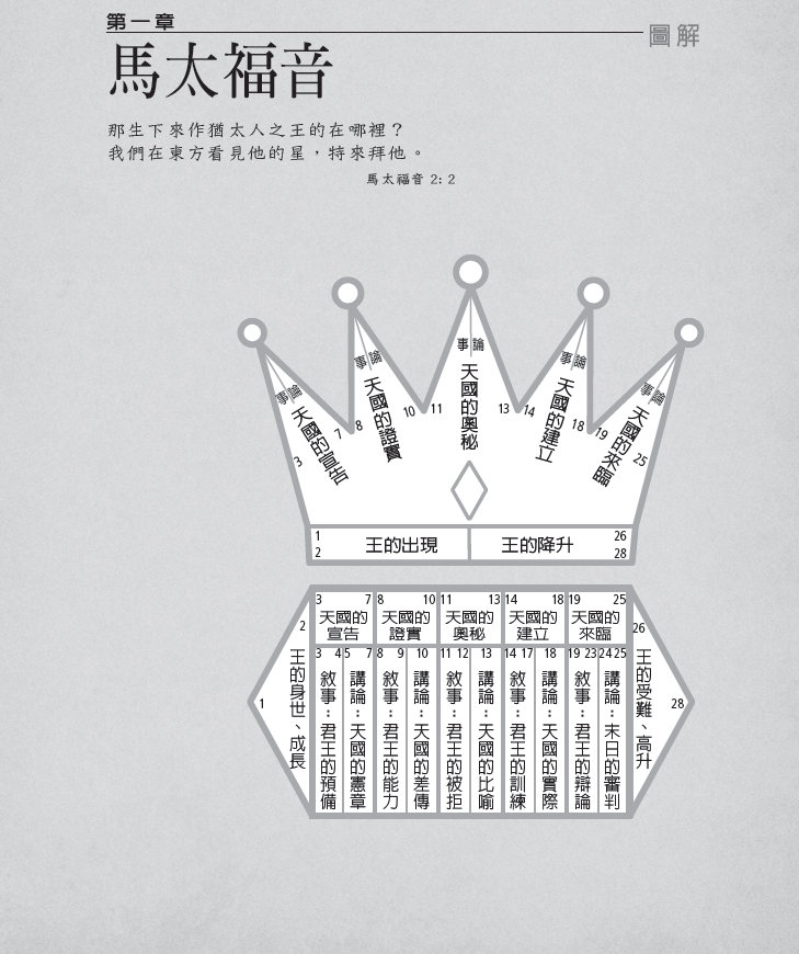 左圖右書讀新約-新約圖解概覽(10本以上特價$15) Reading the Text, Sketching the Message