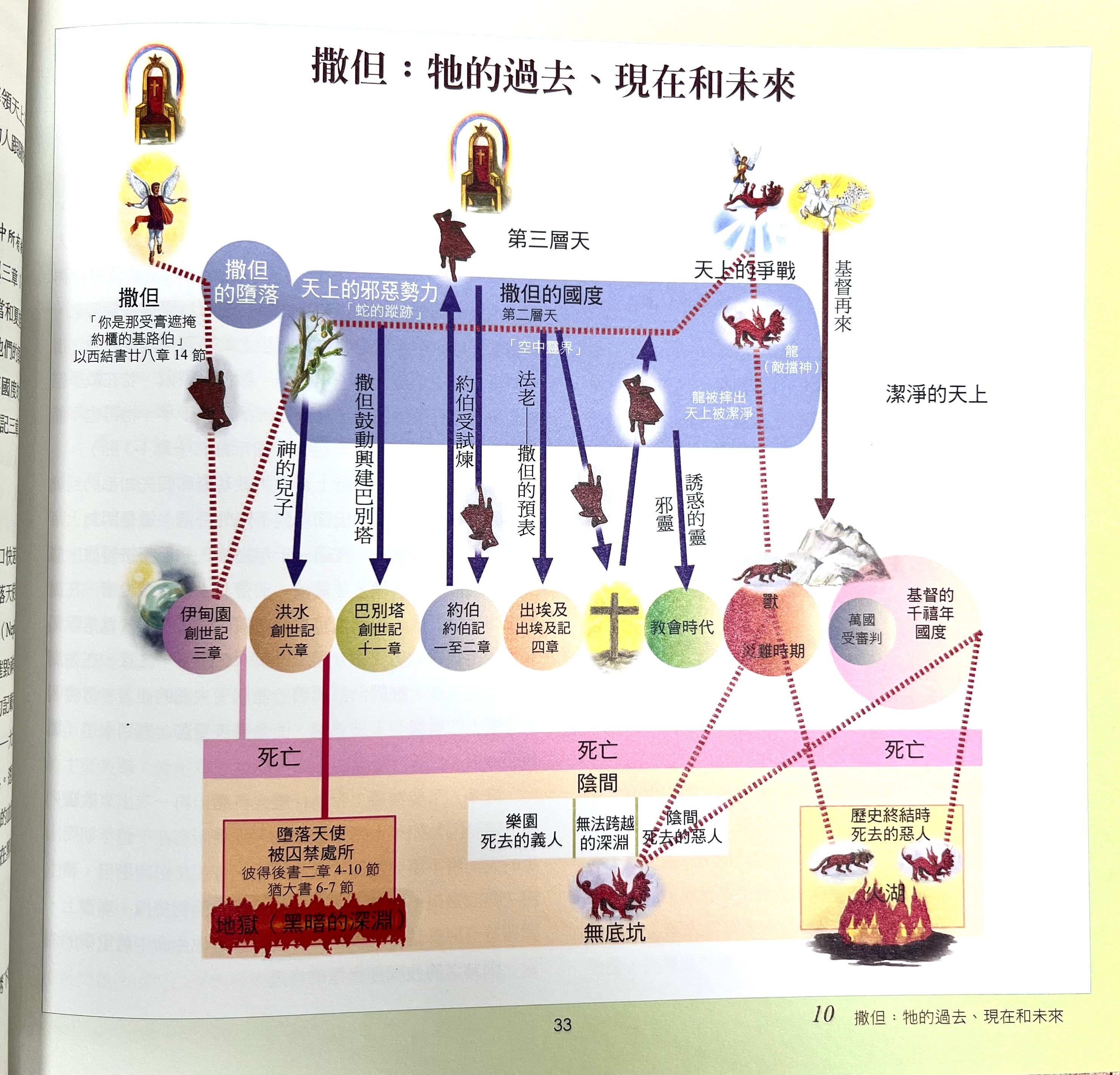 圖解末世預言:聖經預言視覺指南 (10本以上特價$23)Charting The End Times