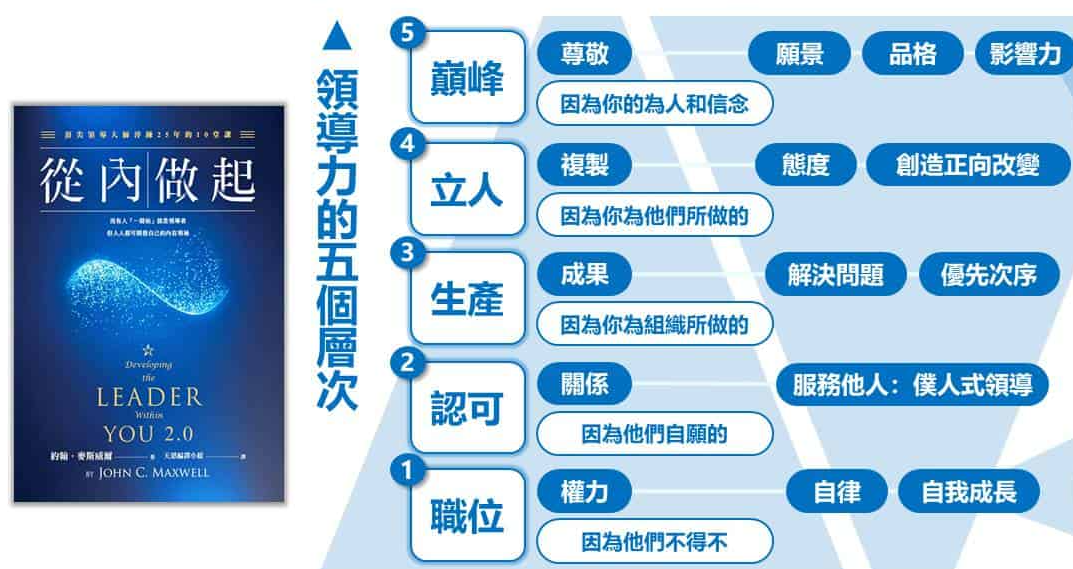 從內做起 Developing the leader within you 2.0