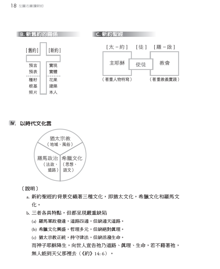 左圖右書讀新約-新約圖解概覽(限時免運費+10本以上特價$15) Reading the Text, Sketching the Message