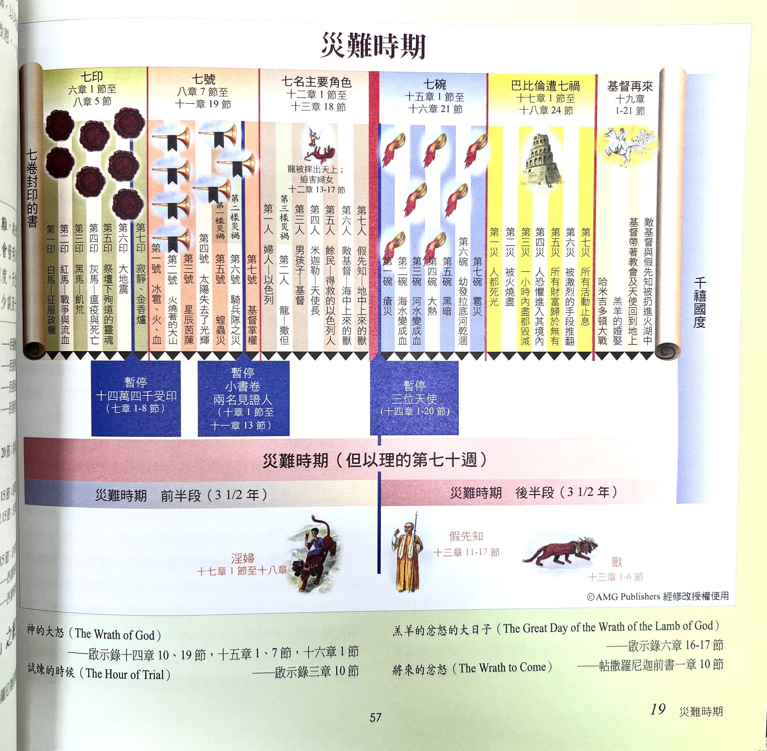 圖解末世預言：聖經預言視覺指南 （10本以上特價$23)Charting The End Times
